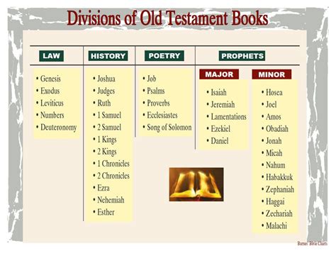 Divisions Of Old Testament Books Understanding The Bible Old