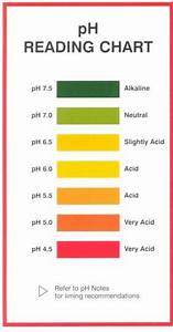Soil Indicator Colour Ph Chart