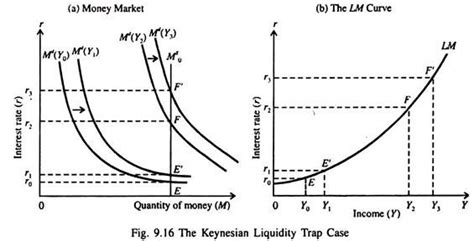 Because, jesus was a threat to their oppressive and tyrannical financial system. LM-Curve: Derivation, Factors, Situations, Interpretation