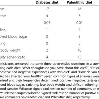 Zoence the science of life. (PDF) Subjective satiety and other experiences of a Paleolithic diet compared to a diabetes diet ...