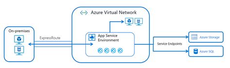 Networking Features Azure App Service Microsoft Learn