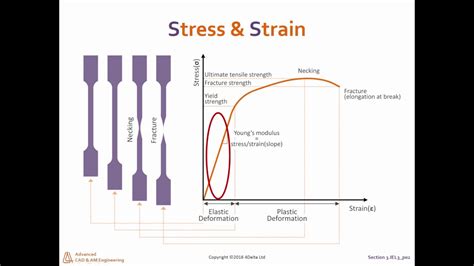 The young's modulus of steel very because steel has different types of grade like low carbon steels, high carbon steels. Young's Modulus (Elastic Modulus) - YouTube