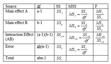Consider The Following Two Way ANOVA Table Find The Values For A B C D E F Source Df