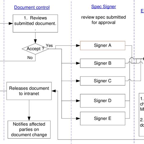 Document Approval Template For Documents In Process Category Download