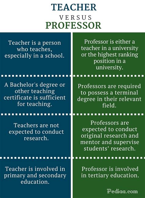 Difference Between Teacher and Professor - Pediaa.Com
