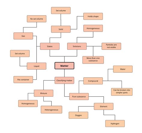 Plantilla De Mapa Mental De Química Lucidchart Tecnicas De Aprendizaje
