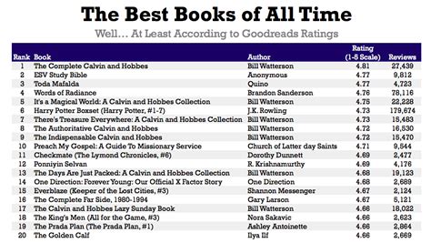 What are the best coffee table books? we've consulted 17 articles, over 240 books, and aggregated a top list so we could answer that very question. What is the Internet's Favorite Book?