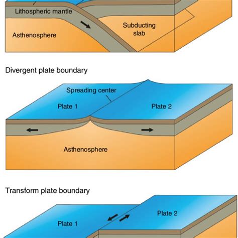 2 Schematic Representation Of The Three Types Of Plate Boundaries