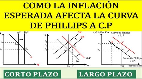 Como La Inflacion Esperada Desplaza La Curva De Phillips A C P Youtube