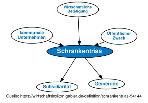 Das grundrecht selbst enthält eine einschränkungsmöglichkeit, ohne dass der gesetzgeber tätig werden muss (z. Schrankentrias • Definition | Gabler Wirtschaftslexikon