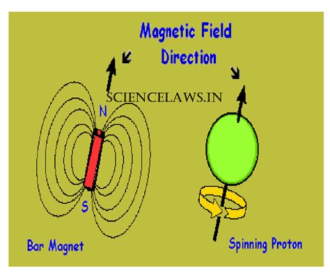 √ Magnetic Effect Of Electric Current Class 10 Notes Science Laws
