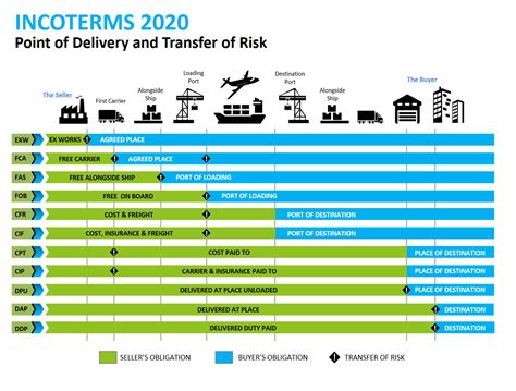 Incoterms Risk Transfer Chart Incoterms What Are Shipping Incoterms Porn Sex Picture