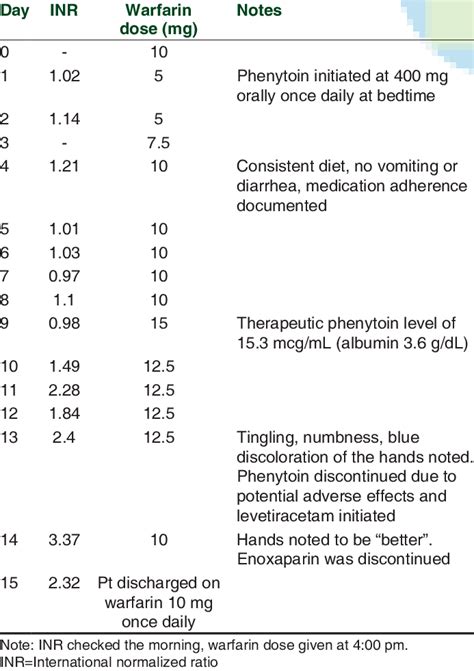 Inr And Warfarin Dosing Schedule Download Table