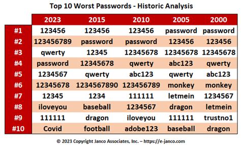 Top 10 Worst Passwords 21 Year History Easy To Hack