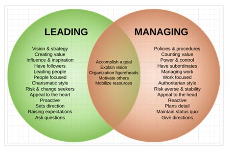 what management leadership style gets the best out of you management and leadership