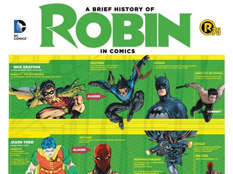 It is the fourth and final installment of warner bros.'s initial batman film series, a sequel to batman forever and the only film in the series made without the involvement of tim burton in any. A Brief History of Robin | DC