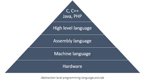 Types Of Programming Language Low Medium High Level W