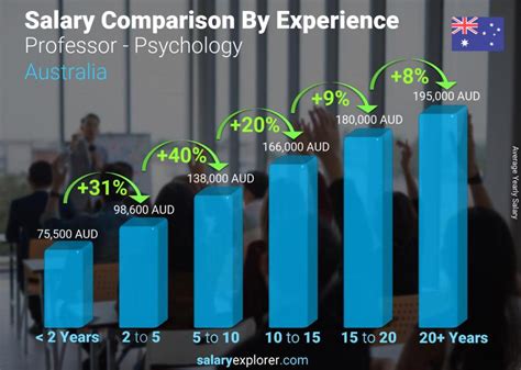 Professor Psychology Average Salary In Australia 2022 The Complete