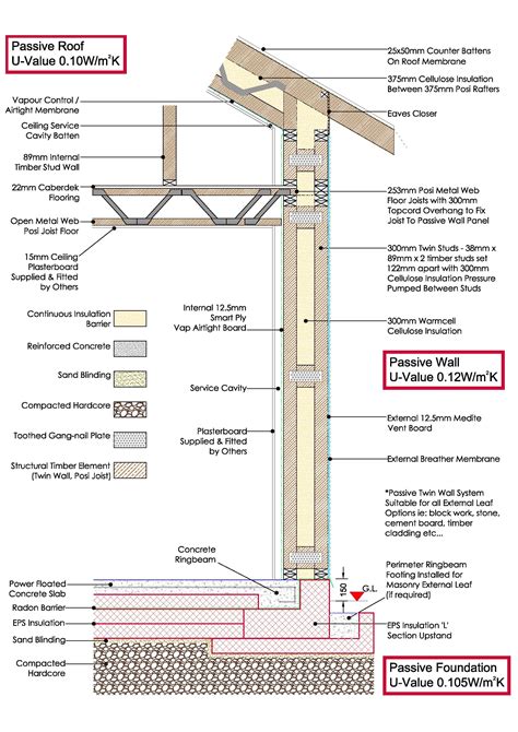 Passive Timber Frame And Foundation System Build It In 2021 Timber