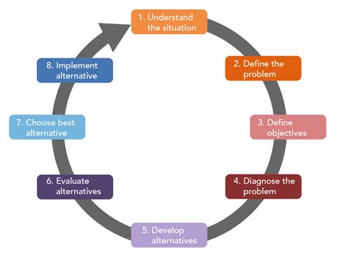 Recognize the need to act 2. The Decision Making Process | Organizational Behavior and ...