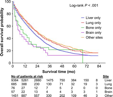 Metastatic Patterns And Survival Outcomes In Patients With Stage Iv