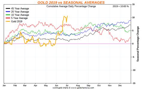 A gold forecast for 2019 investing haven. Gold Price June Upturn Separates 2019 from the Pack :: The ...