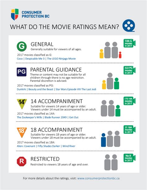 Which movie is your favorite? Infographic: what do the movie ratings mean? - Consumer ...
