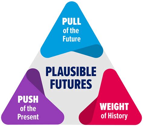 Futures Thinking Now: Drivers of Change and Futures Triangle ...