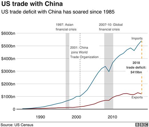 Trade War Us China Trade Battle In Charts Bbc News