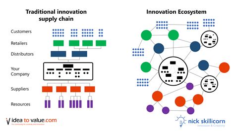 Innovation Ecosystems The Future Of Open Innovation Idea To Value