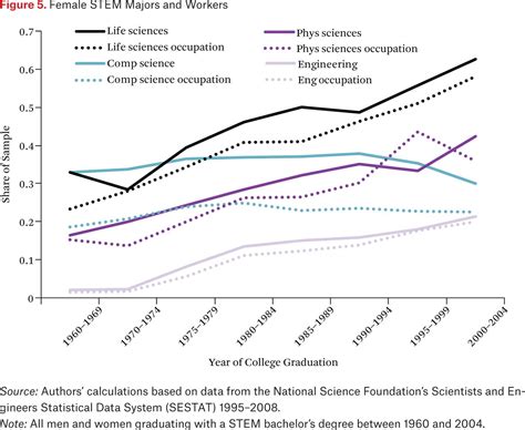 Explaining The Gender Wage Gap In Stem Does Field Position Matter Rsf The Russell