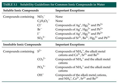 Solubility Rules Chemistry Education Solubility Chemistry Lessons