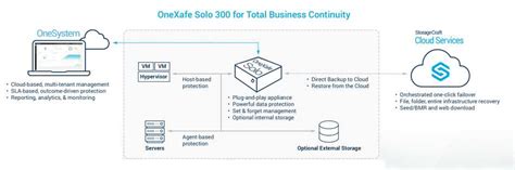 Storagecraft Announced Onexafe Solo Cloud Based Bc Solution Storagenewsletter