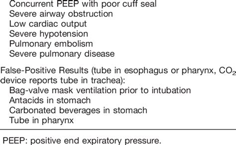 Responds quickly to exhaled co2 with a color change from. Capnography Failure 5 False-Negative Results (tube in ...