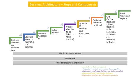 Business Architecture Components Artifacts Elements And Views
