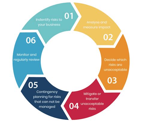 The Five Step Risk Management Process Download Scient