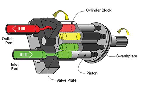 A Quick And Easy Guide To Hydraulic Pump Technology And Selection