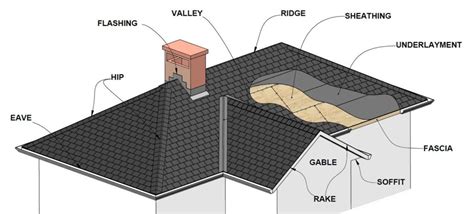 Roofing Terms Two States Roofing