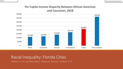 Census Data Shows Tampa Among Highest Income And Homeownership