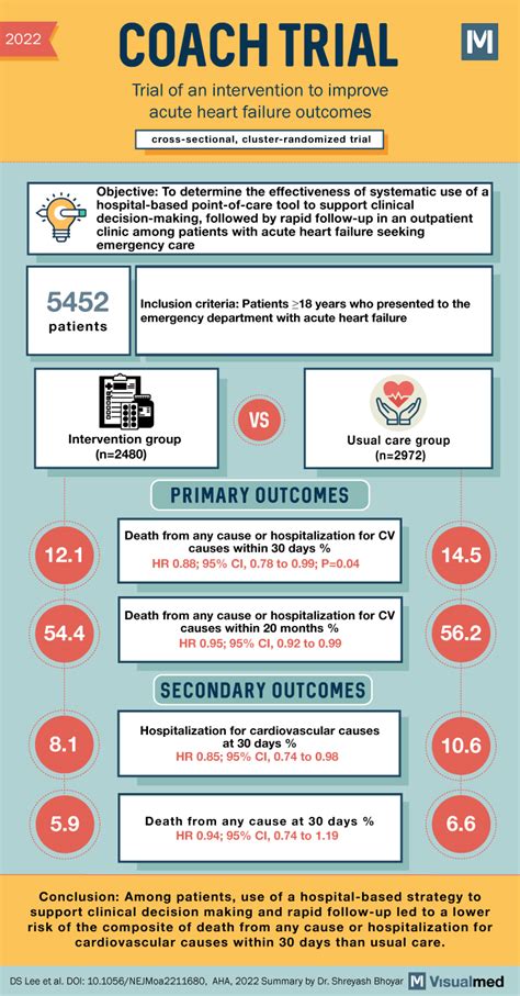 Coach Trial Summary Access To Care In Heart Failure Visualmed