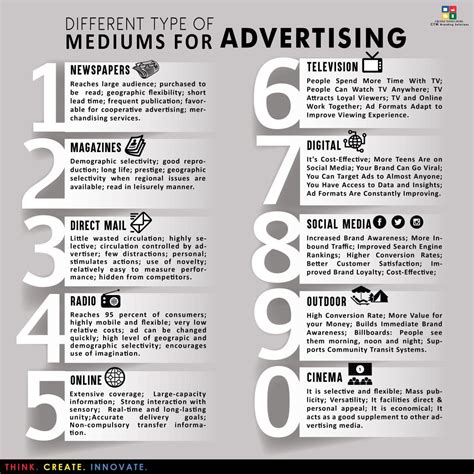 Describe The Types Of Advertising Media