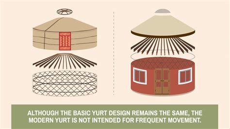Traditional Vs Modern Yurts Youtube