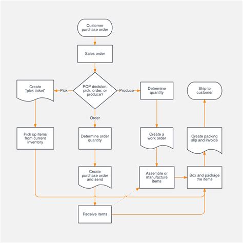 What Is Sales Process Steps Flowchart Template Examples