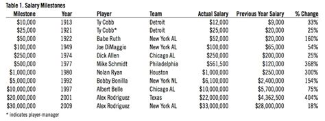 The major league minimum salary for major league players. Baseball's Major Salary Milestones | Society for American ...