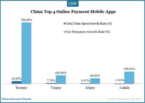 Make an international payment pay at your bank. China Top 4 Online Payment Mobile Apps - China Internet Watch