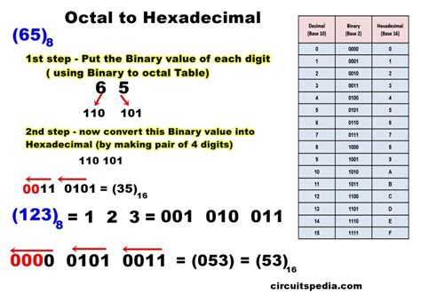 Number System Decimal Binary Hexa Conversion Hexadecimal To Decimal