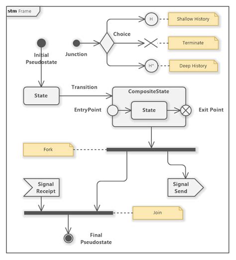 State Machine Diagram Uml Software Ideas Modeler