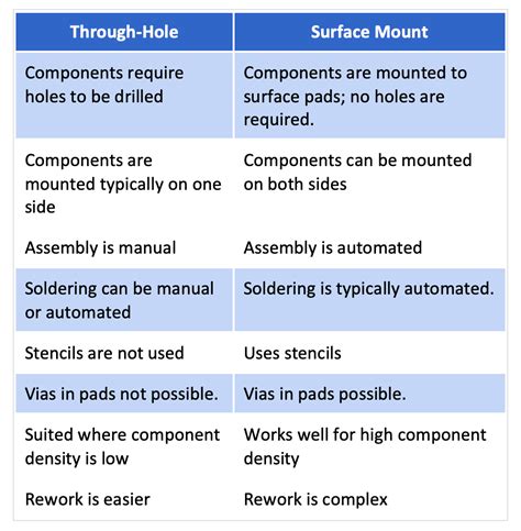 Through Hole Vs Surface Mount Selecting The Right Technology For Your