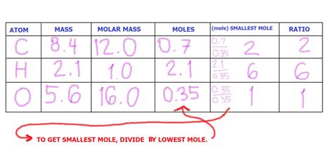 Calculate the empirical formula of a compound that is 85.6% c and 14.4% h by mass. CHEMISTRY 11: EMPIRICAL&MOLECULAR FORMULAS
