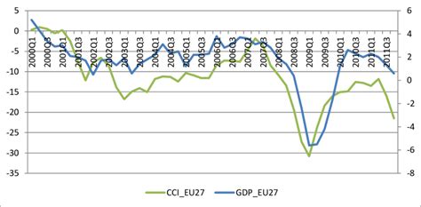 Consumer Confidence Indicators And Gdp For Eu27 Download Scientific